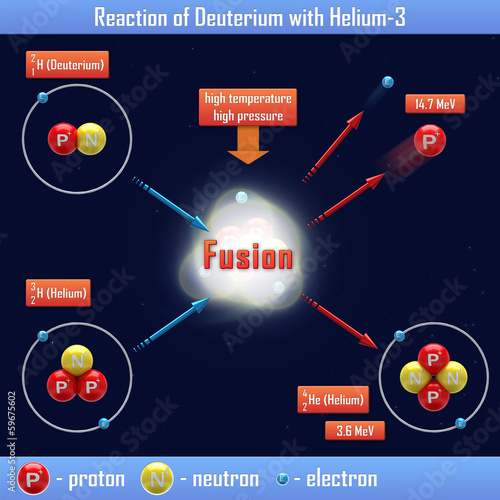 Reaction of Deuterium with Helium-3 photo