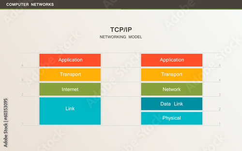 Computer networks. TCP/IP networking model.