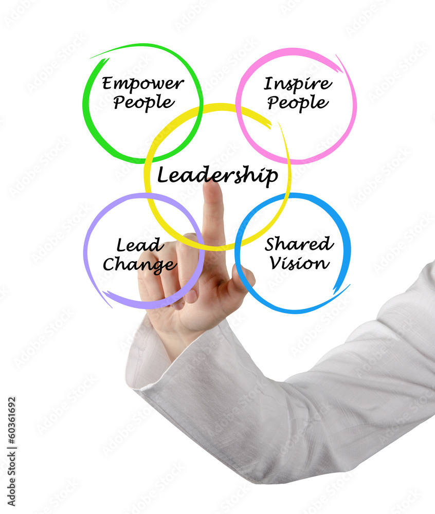 Leadership Leadership