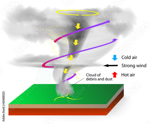 formation of tornadoes
