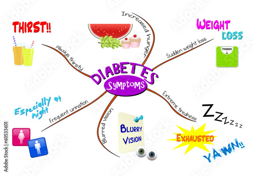 Mind map for diabetes symptoms