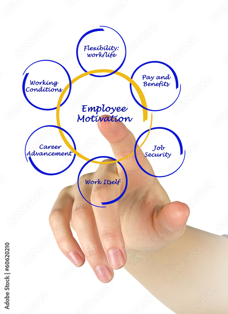 Diagram of employee motivation Diagram of employee motivation