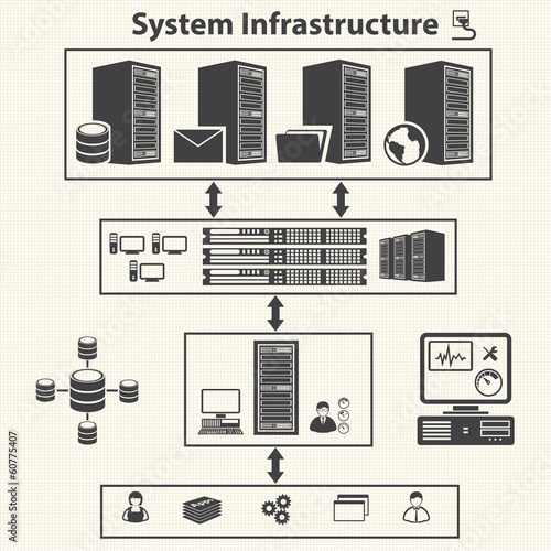 System infrastructure & Virtualization. Cloud computing concept