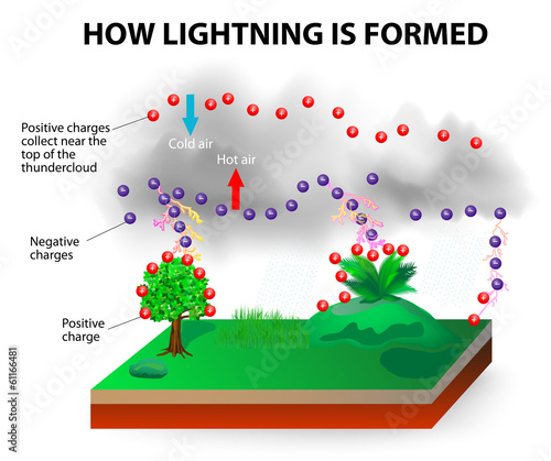 How lightning is formed