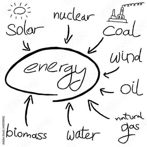 Energy - mind map