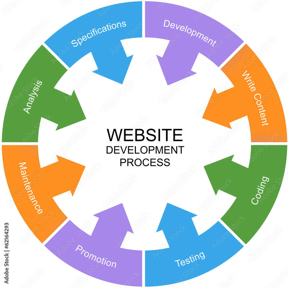 Website Development Process Word Circle Concept Website Development Process Word Circle Concept