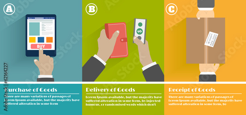 Internet shopping process of purchasing