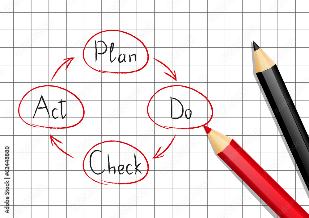Plan Do Check Act model Plan Do Check Act model