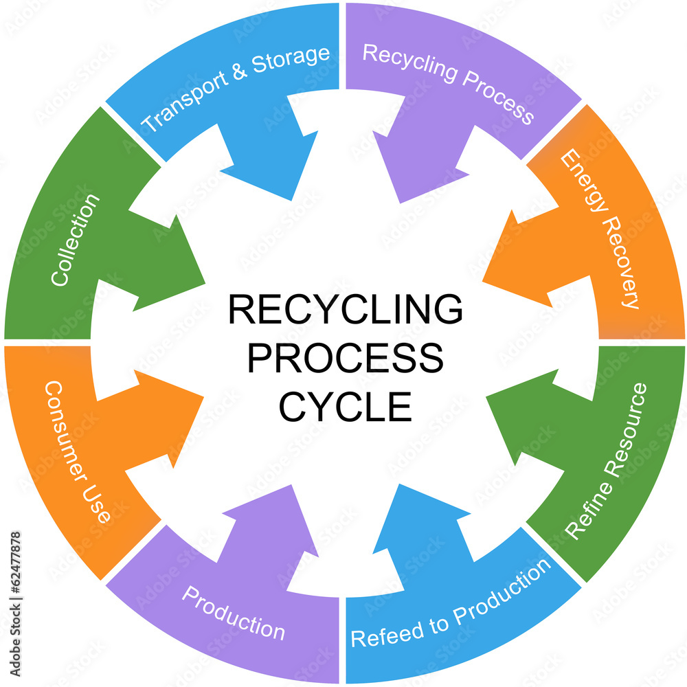 Recycling Process Cycle Word Circle Concept Recycling Process Cycle Word Circle Concept
