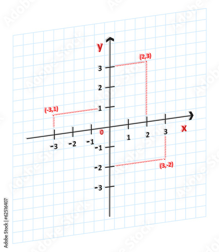 3D Mathematics Cartesian Coordinate System In The Plane