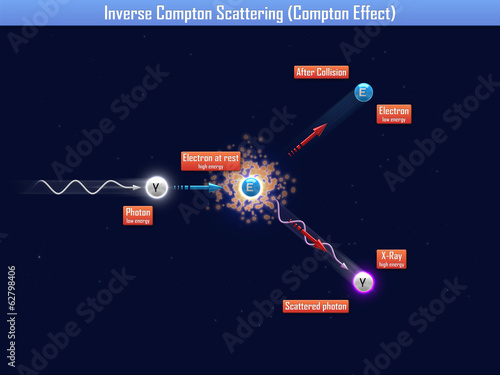 Inverse compton scattering (compton effect) photo