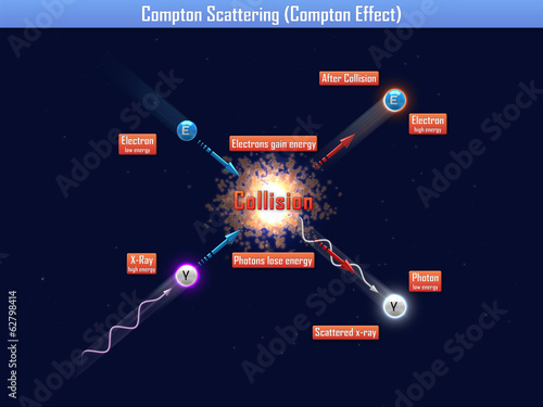 Compton scattering (compton effect) photo