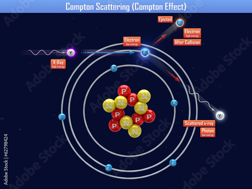 Canvas Print Compton scattering (compton effect)