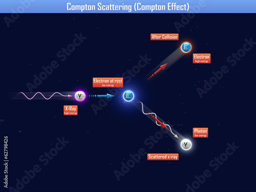 Compton scattering (compton effect)