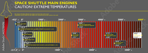Infografico temperatura raggiunta dai motori dello shuttle