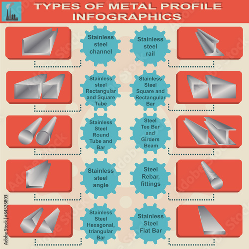 Types of metal profile, info graphics