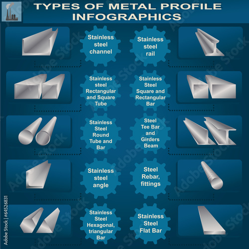 Types of metal profile, info graphics