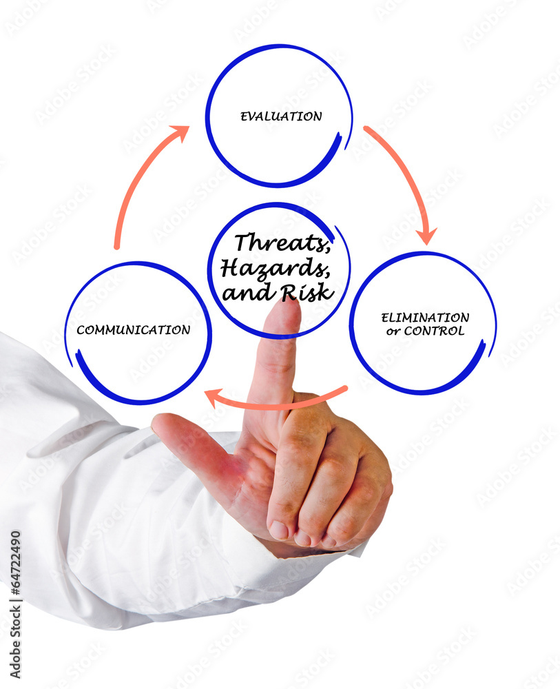 Diagram of risk management Diagram of risk management