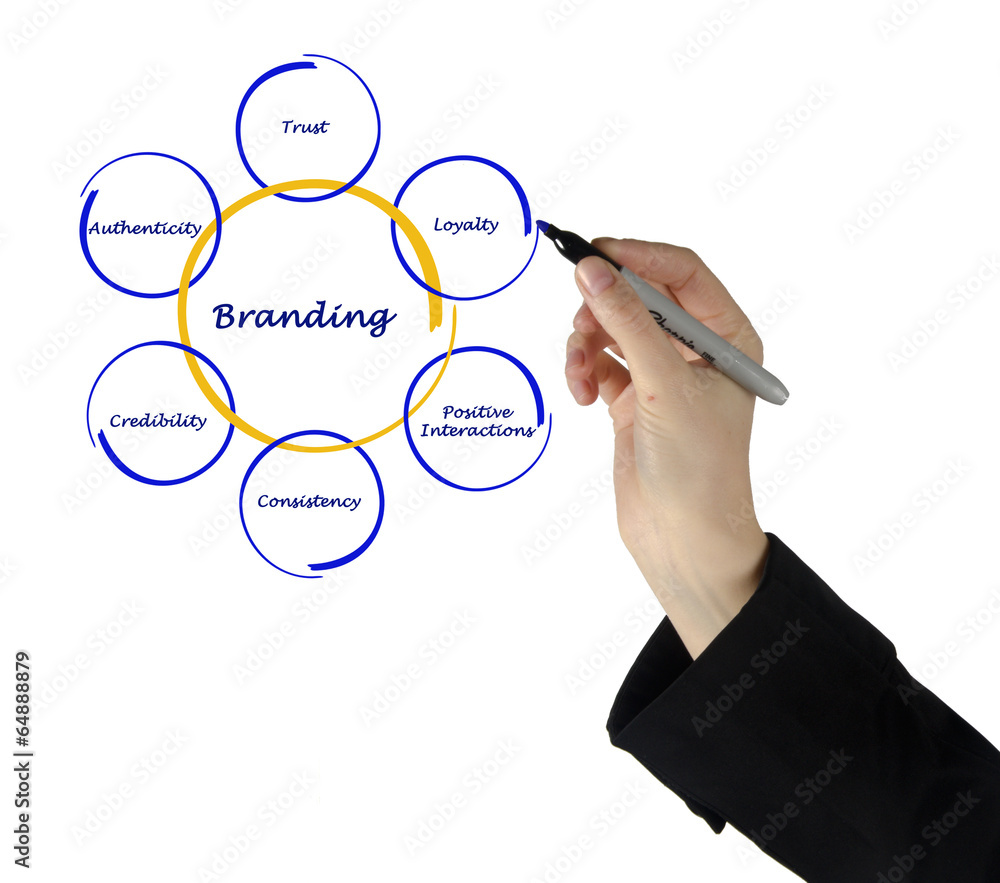 Branding Process Branding Process