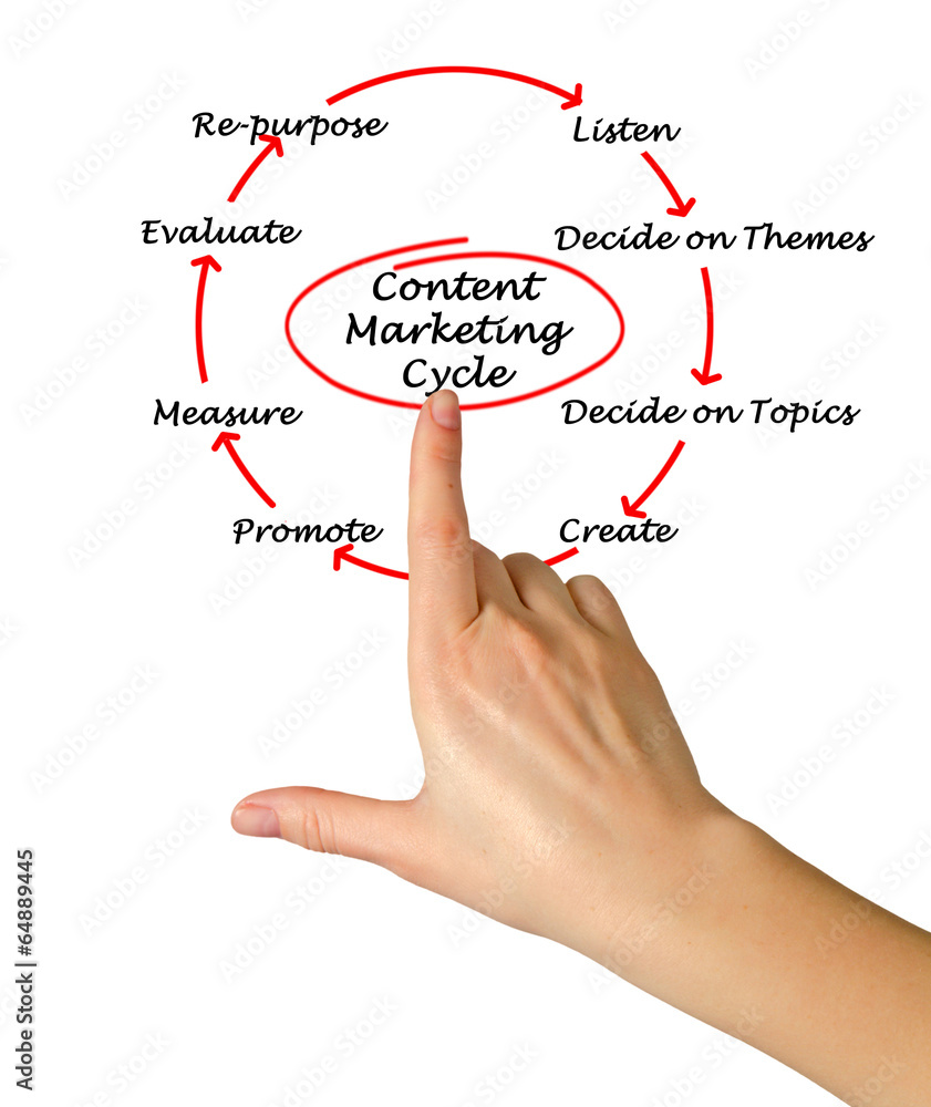 Content Marketing Cycle Content Marketing Cycle