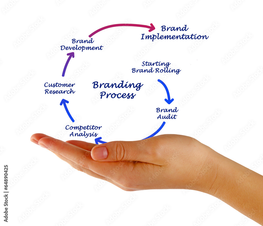Branding Process Branding Process