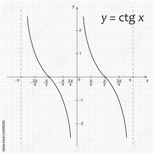 Diagram of mathematics function y=ctg x photo