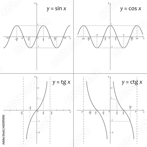Mathematics functions y=sin x, y=cos x, y=tg x, y=ctg x