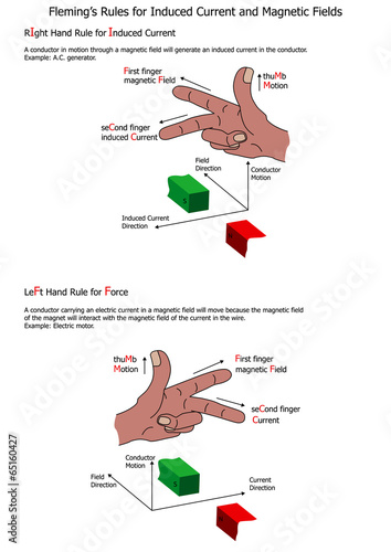 Fleming's Rules for Induced Current and Magnetic Fields