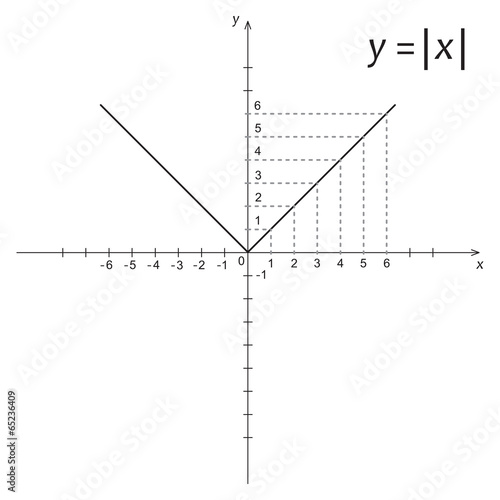 Diagram of mathematics function modulus x