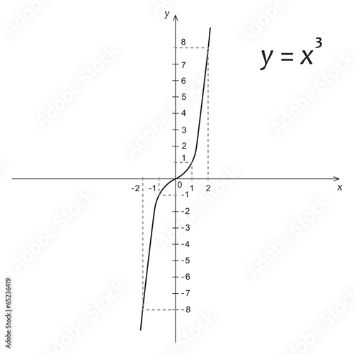 Diagram of mathematics function of the cube parabola