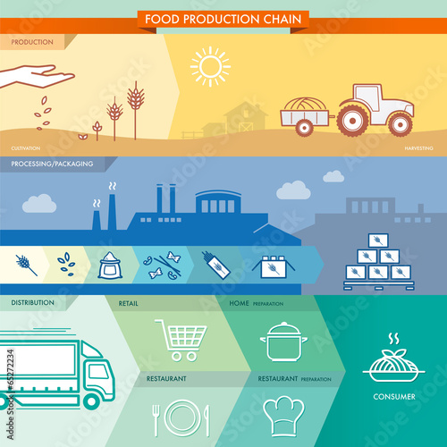 Food production chain