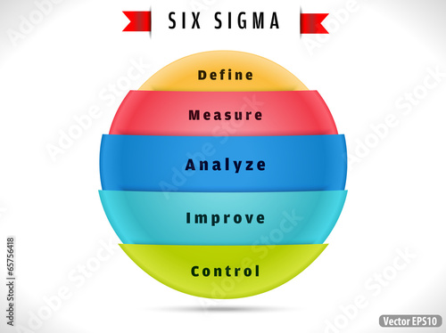 six sigma, cycle indicating process improvement.