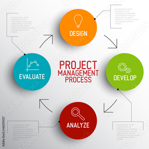 Project management process scheme concept