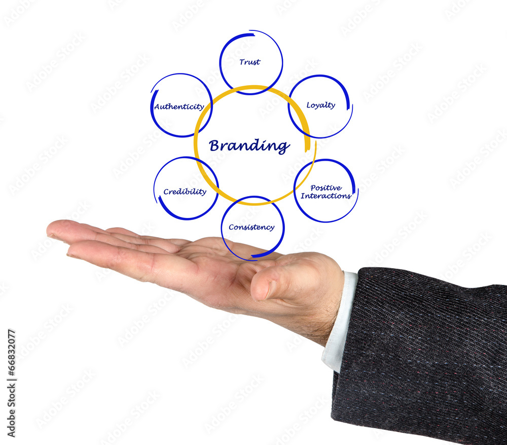 Branding Process Branding Process