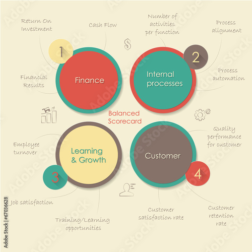 Balanced scorecard. Conceptual flat diagram