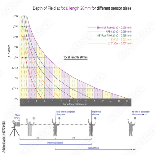 DOF at focal length 28mm for different sensor sizes