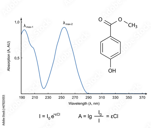 Absorption spectrum of chemical compound in UV wavelength range