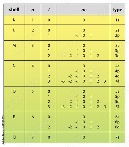 table of quantum numbers