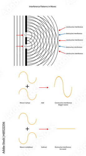 Two source wave interference patterns with wave forms. photo