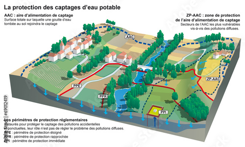 Captage d’eau potable