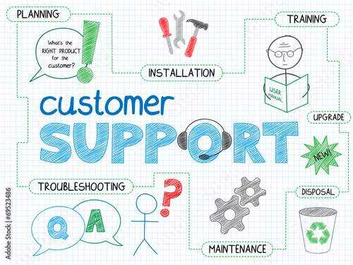 CUSTOMER SUPPORT Sketch Notes (service focus)