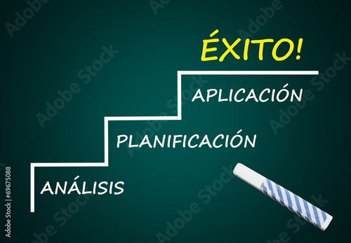 Análisis, Planificación, Aplicación, Éxito! (Pizarra)