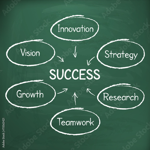 Business success strategy plan handwritten on chalkboard
