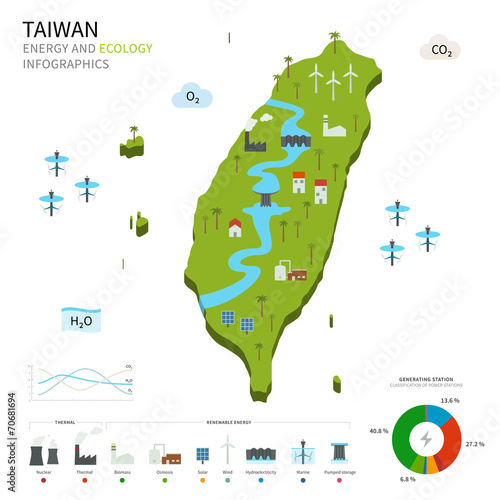 Energy industry and ecology of Taiwan