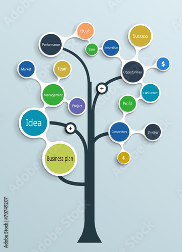 Business plan tree .Financial-Marketing Planning.