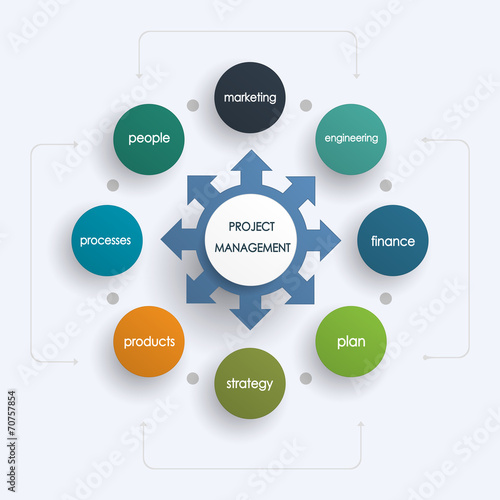 Project management business plan.Financial Marketing Planning