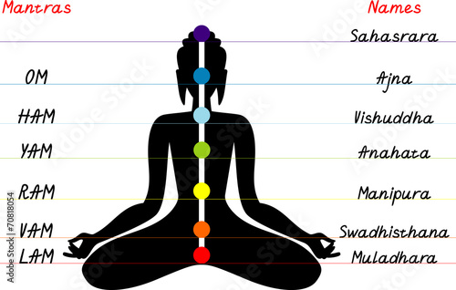 Chakras and mantras