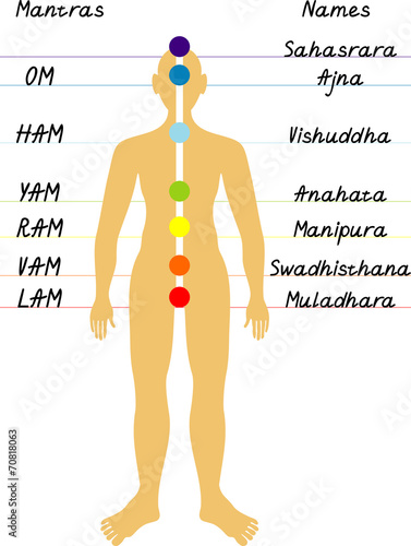 Mantras and chakras