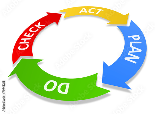 Kreislauf PDCA