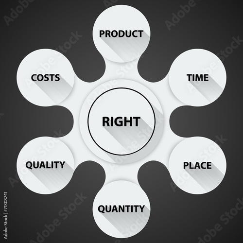 Logistics - 6-R-Regel der Logistik